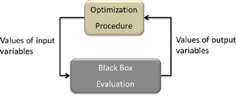 finding solution of black box optimization as distribution|derivative free and blackbox optimization.